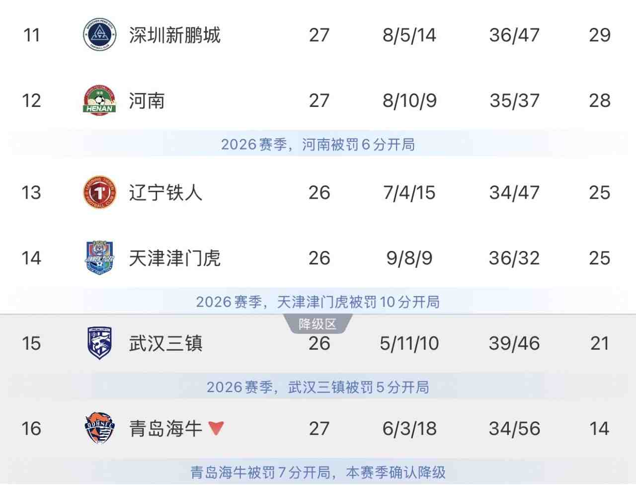 谁能成功保级?三镇本轮直接对话铁人,津门虎挑战领头羊蓉城